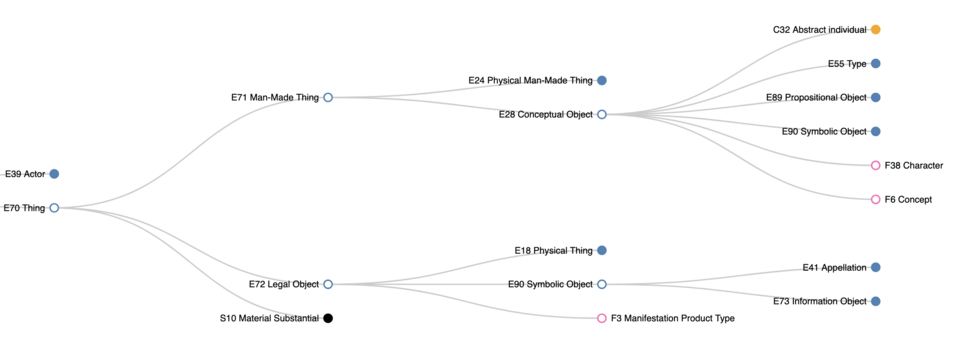 A portion of the CIDOC-CRM class hierarchy