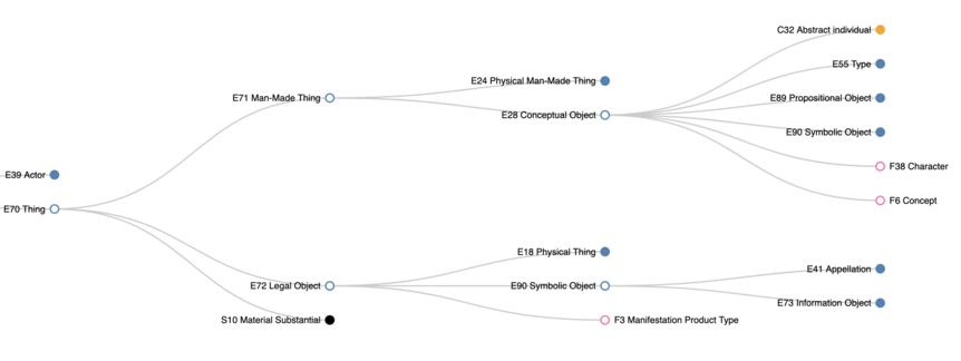 A portion of the CIDOC-CRM class hierarchy